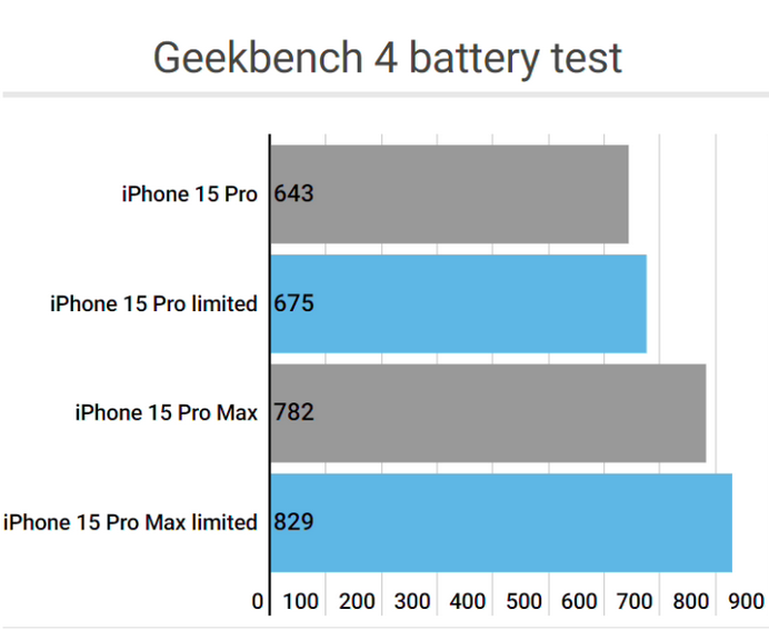 厚街镇apple维修站iPhone15Pro的ProMotion高刷功能耗电吗