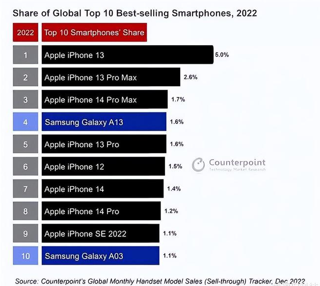 厚街镇苹果维修分享:为什么iPhone14的销量不如iPhone13? 