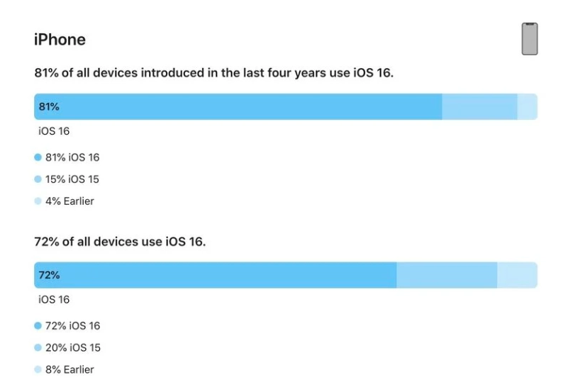 厚街镇苹果手机维修分享iOS 16 / iPadOS 16 安装率 