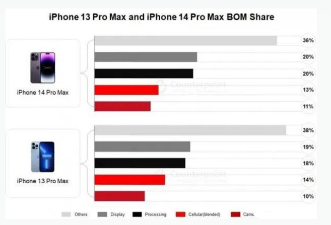 厚街镇苹果手机维修分享iPhone 14 Pro的成本和利润 