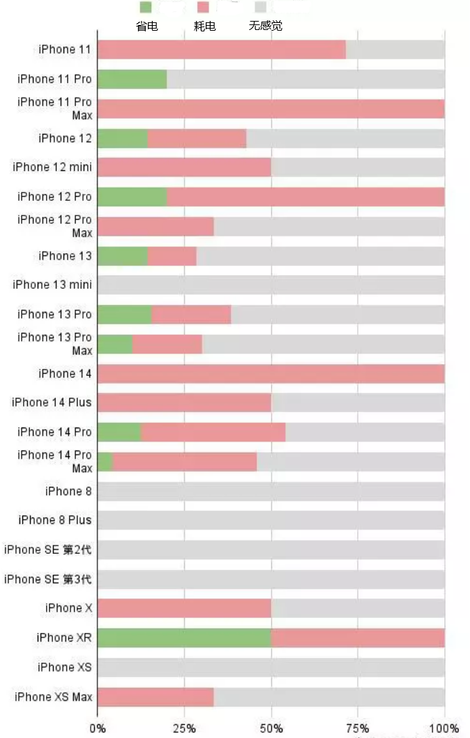 厚街镇苹果手机维修分享iOS16.2太耗电怎么办？iOS16.2续航不好可以降级吗？ 