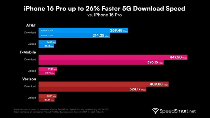 厚街镇苹果手机维修分享iPhone 16 Pro 系列的 5G 速度 