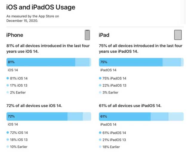 厚街镇苹果手机维修分享有多少用户更新了 iOS 14 